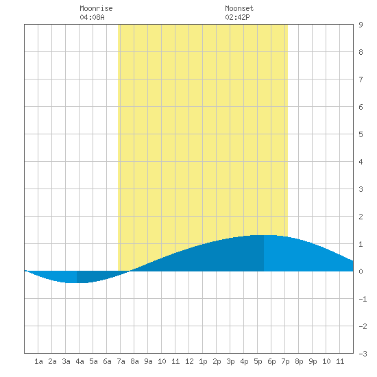 South Pass tide chart for Sunday, March 27, 2022