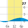 South Pass tide chart for Sunday, March 27, 2022
