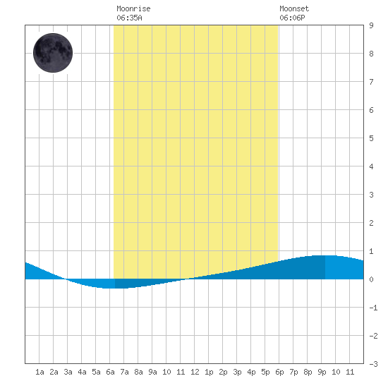 South Pass tide chart for Wednesday, March 2, 2022