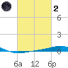 South Pass tide chart for Wednesday, March 2, 2022