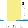 South Pass tide chart for Thursday, March 3, 2022