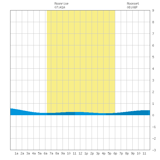 South Pass tide chart for Friday, March 4, 2022