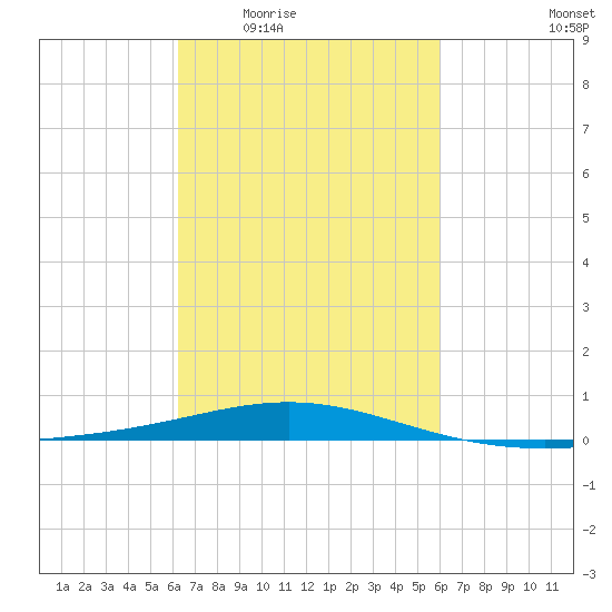 South Pass tide chart for Monday, March 7, 2022
