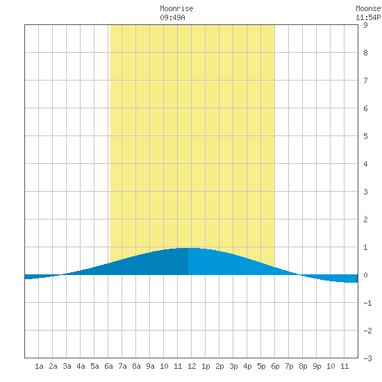 South Pass tide chart for Tuesday, March 8, 2022