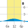 South Pass tide chart for Tuesday, March 8, 2022