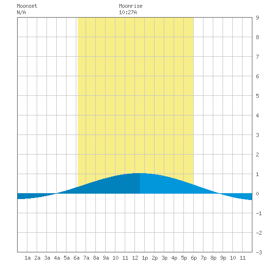 South Pass tide chart for Wednesday, March 9, 2022
