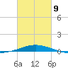South Pass tide chart for Wednesday, March 9, 2022
