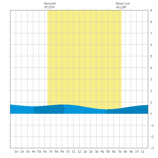 South Pass tide chart for Friday, April 15, 2022