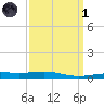 South Pass tide chart for Friday, April 1, 2022