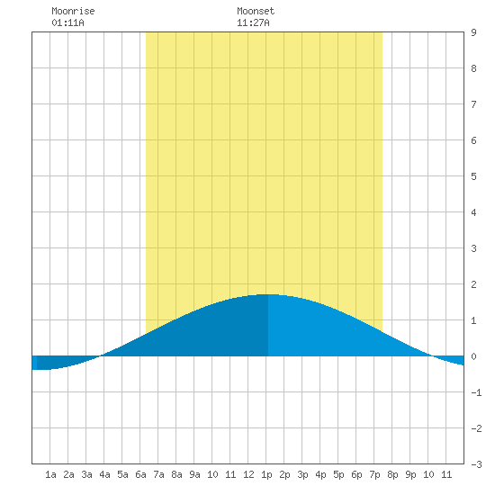 South Pass tide chart for Friday, April 22, 2022