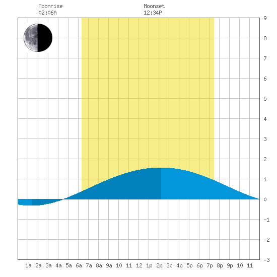 South Pass tide chart for Saturday, April 23, 2022