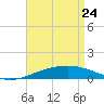 South Pass tide chart for Sunday, April 24, 2022