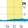 South Pass tide chart for Tuesday, April 26, 2022