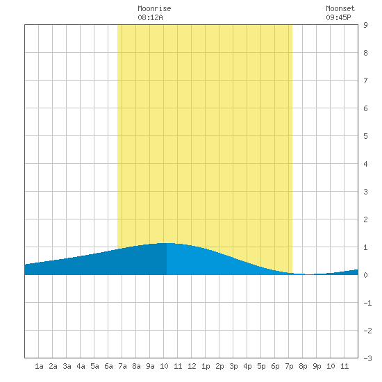South Pass tide chart for Sunday, April 3, 2022