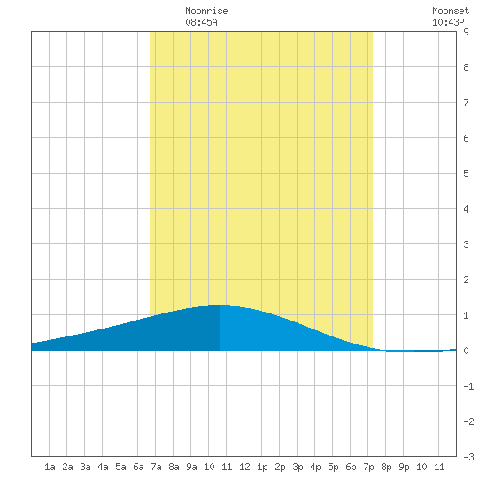 South Pass tide chart for Monday, April 4, 2022