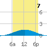 South Pass tide chart for Thursday, April 7, 2022