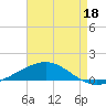 South Pass tide chart for Wednesday, May 18, 2022
