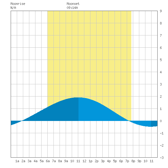 South Pass tide chart for Thursday, May 19, 2022