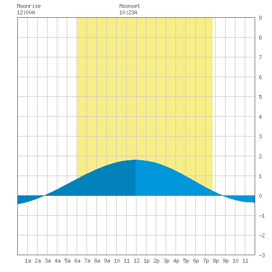 South Pass tide chart for Friday, May 20, 2022