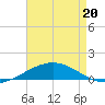 South Pass tide chart for Friday, May 20, 2022