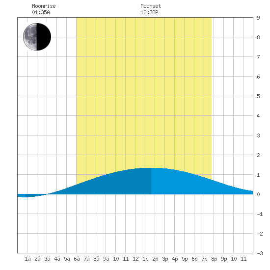 South Pass tide chart for Sunday, May 22, 2022