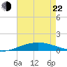 South Pass tide chart for Sunday, May 22, 2022