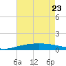 South Pass tide chart for Monday, May 23, 2022