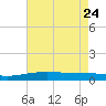 South Pass tide chart for Tuesday, May 24, 2022