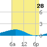 South Pass tide chart for Saturday, May 28, 2022