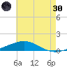 South Pass tide chart for Monday, May 30, 2022
