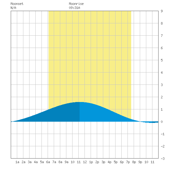 South Pass tide chart for Thursday, May 5, 2022