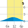 South Pass tide chart for Thursday, May 5, 2022