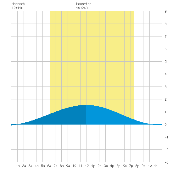 South Pass tide chart for Friday, May 6, 2022