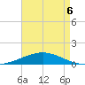 South Pass tide chart for Friday, May 6, 2022