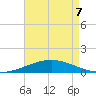 South Pass tide chart for Saturday, May 7, 2022