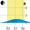 South Pass tide chart for Sunday, May 8, 2022