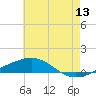 South Pass tide chart for Monday, June 13, 2022