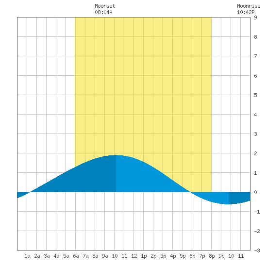 South Pass tide chart for Thursday, June 16, 2022