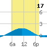 South Pass tide chart for Friday, June 17, 2022