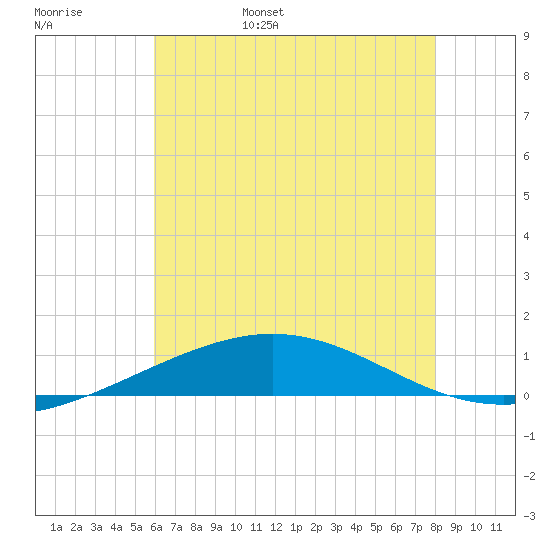 South Pass tide chart for Saturday, June 18, 2022