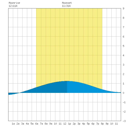 South Pass tide chart for Sunday, June 19, 2022