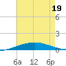 South Pass tide chart for Sunday, June 19, 2022