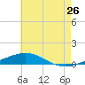 South Pass tide chart for Sunday, June 26, 2022