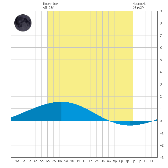 South Pass tide chart for Tuesday, June 28, 2022