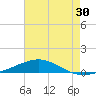 South Pass tide chart for Thursday, June 30, 2022
