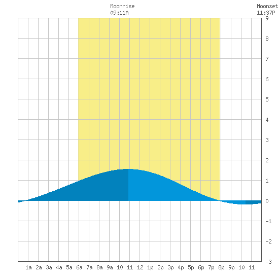 South Pass tide chart for Friday, June 3, 2022