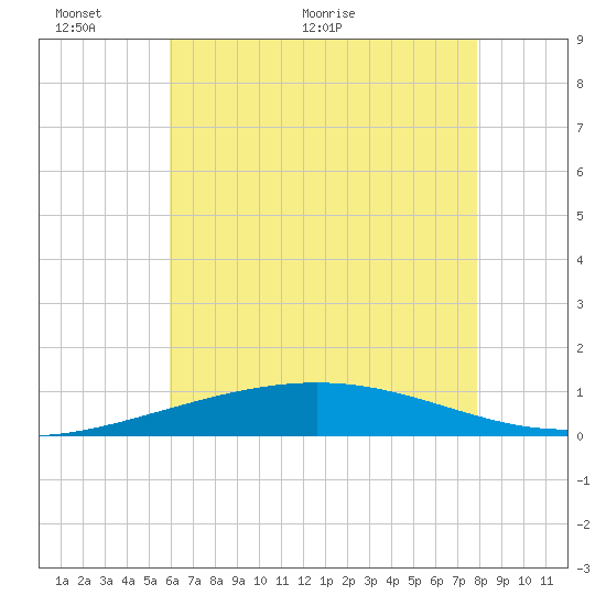 South Pass tide chart for Monday, June 6, 2022