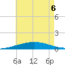South Pass tide chart for Monday, June 6, 2022