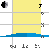 South Pass tide chart for Tuesday, June 7, 2022