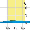 South Pass tide chart for Wednesday, June 8, 2022